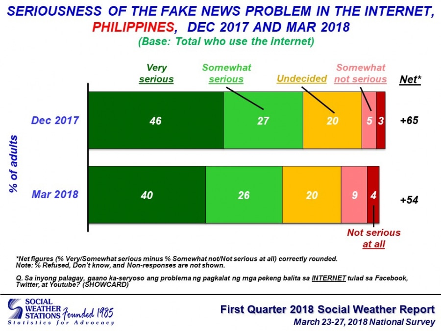 Most Pinoy Internet users believe &#39;fake news&#39; a serious problem: SWS 1