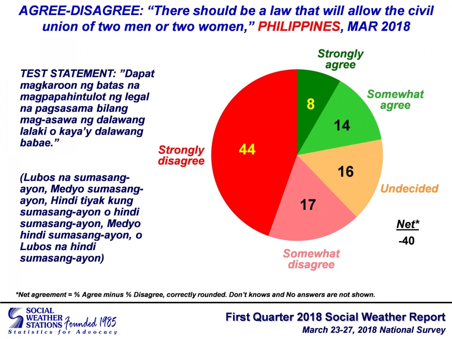 Pct Of Pinoys Against Legalizing Same Sex Marriage Sws Abs Cbn News