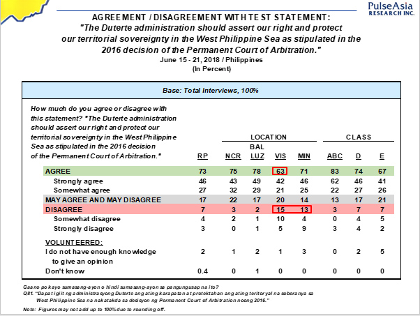 Majority of Filipinos want Duterte to assert sovereignty in West PH Sea: poll 2