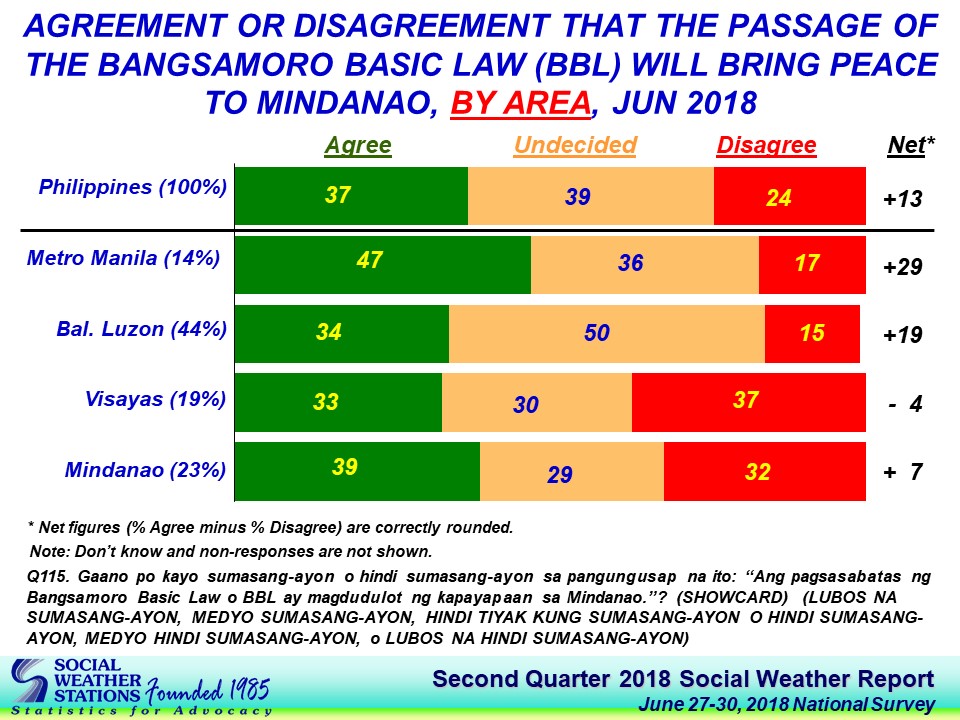 Most Filipinos Neutral On Bangsamoro Law Sws Survey Says Abs Cbn News