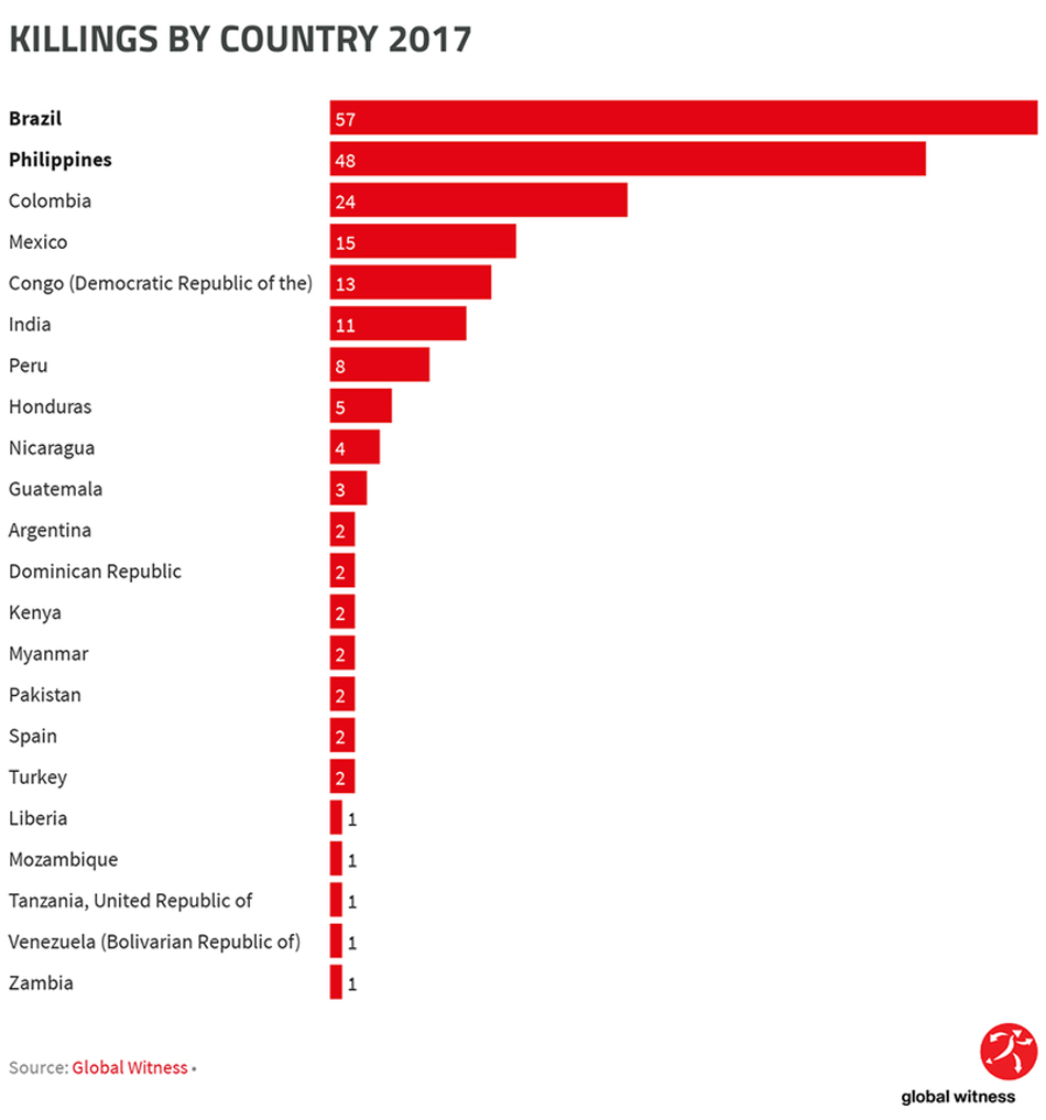 Under Duterte, Philippines Ranked Asia's Most Dangerous Country For ...