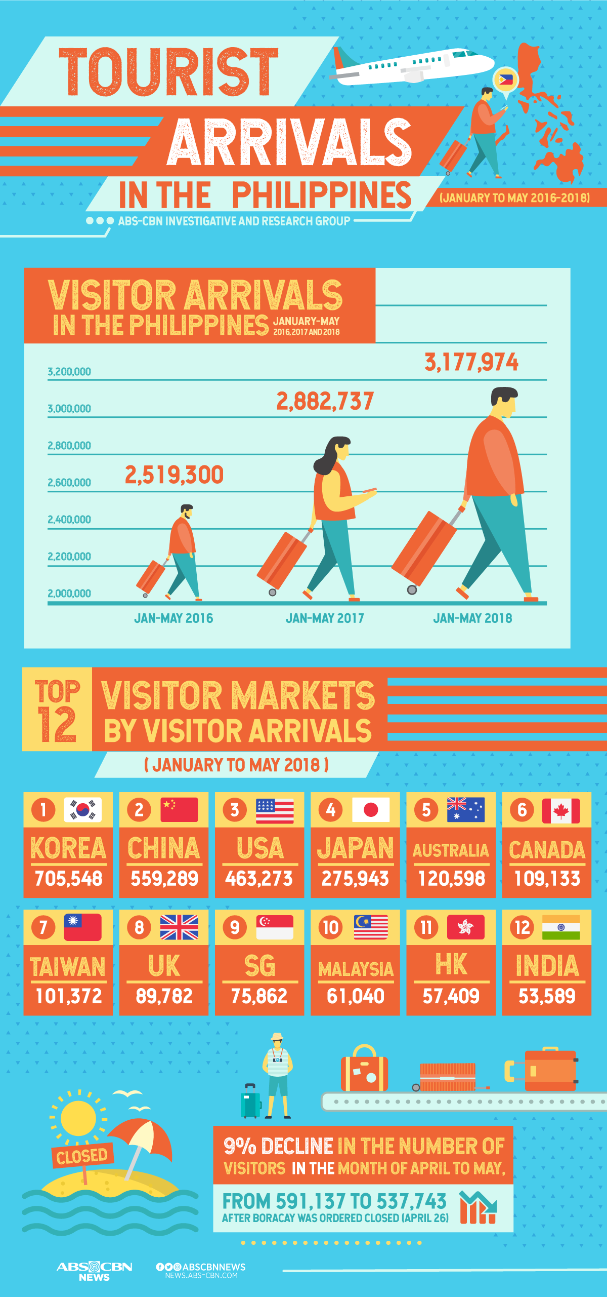tourist in philippines per year