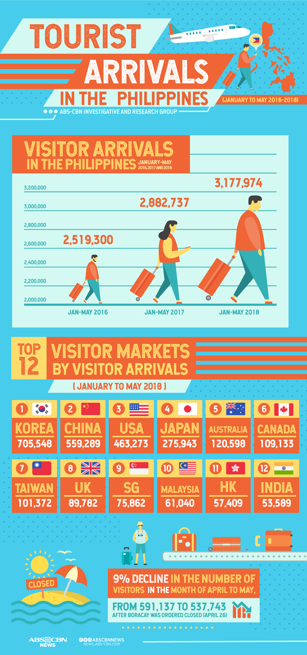 tourism statistics philippines 2019