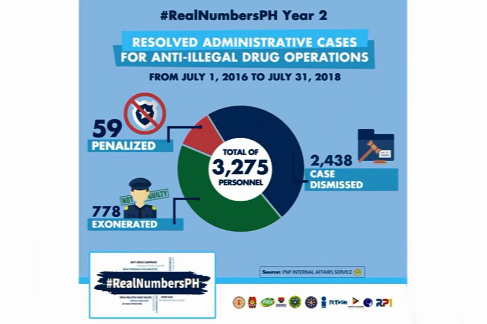 RealNumbers: 59 cops fired over drug war; 778 exonerated 1