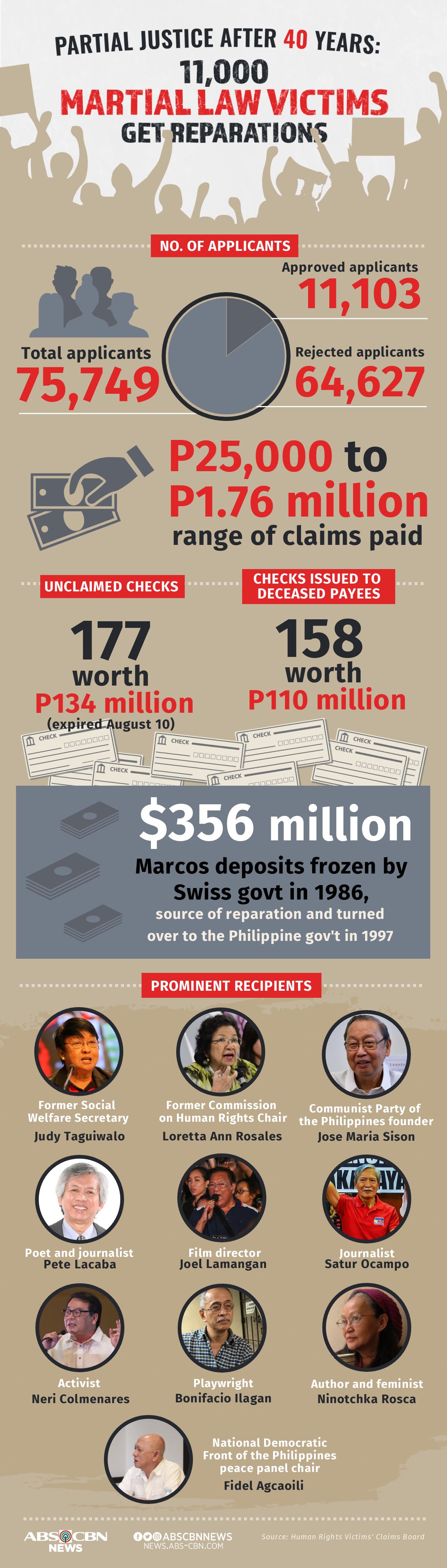 partial-justice-after-40-years-11-000-martial-law-victims-get