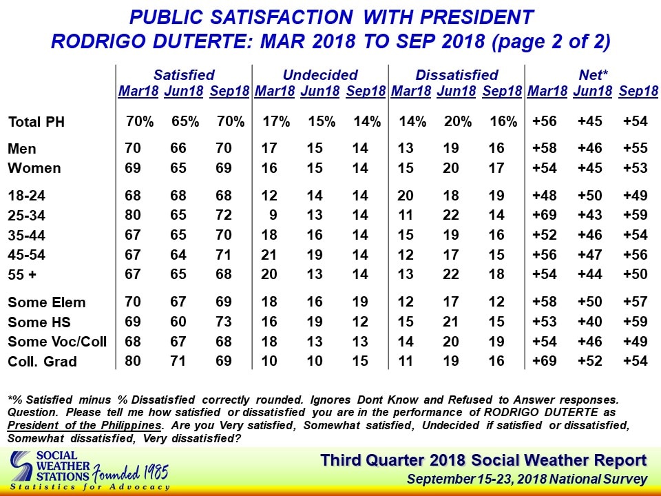 Duterte net satisfaction rating back to &#39;very good&#39; 5