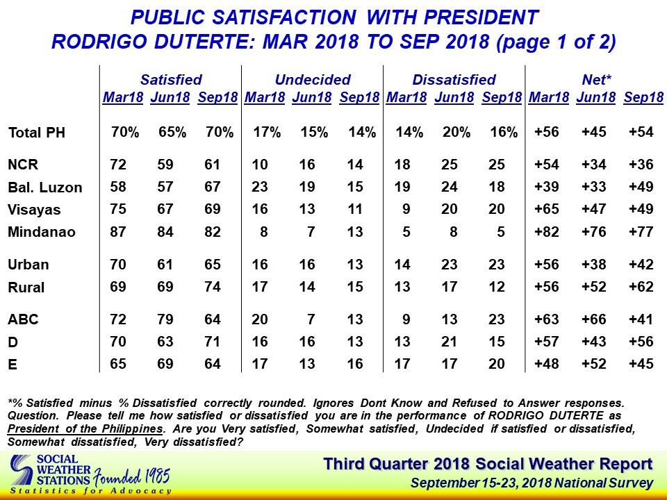 Duterte net satisfaction rating back to &#39;very good&#39; 4