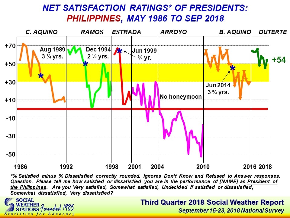 Duterte net satisfaction rating back to &#39;very good&#39; 2