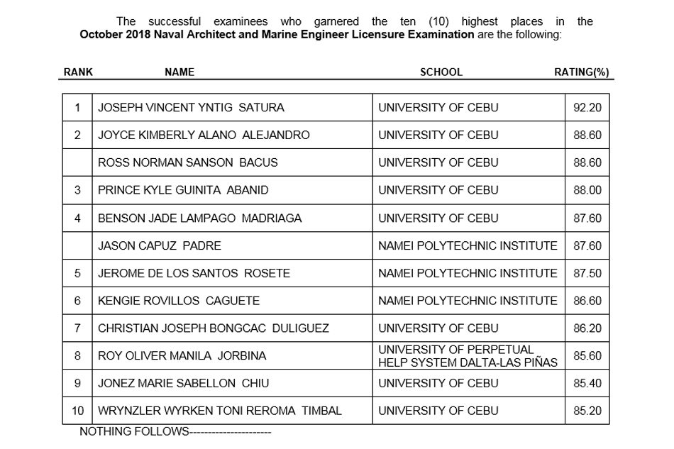 University Of Cebu Grad Tops Naval Architect Marine Engineer Licensure university-of-cebu-grad-tops-naval-architect-marine-engineer-licensure
