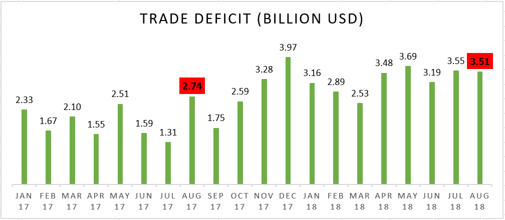 PH Trade Deficit Stays Above $3 Billion, Imports Up 11 Percent | ABS ...