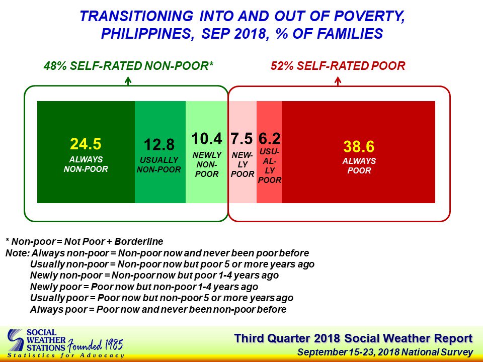 Nasa 12.2 milyong pamilyang Pinoy naniniwalang 'mahirap' sila survey