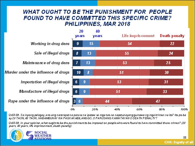 SWS survey finds &#39;minority support&#39; for death penalty revival in drug-related crimes 2