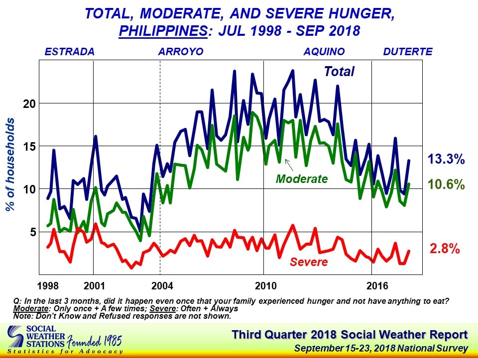 More Filipino families felt hunger in July-September 2018: SWS | ABS ...