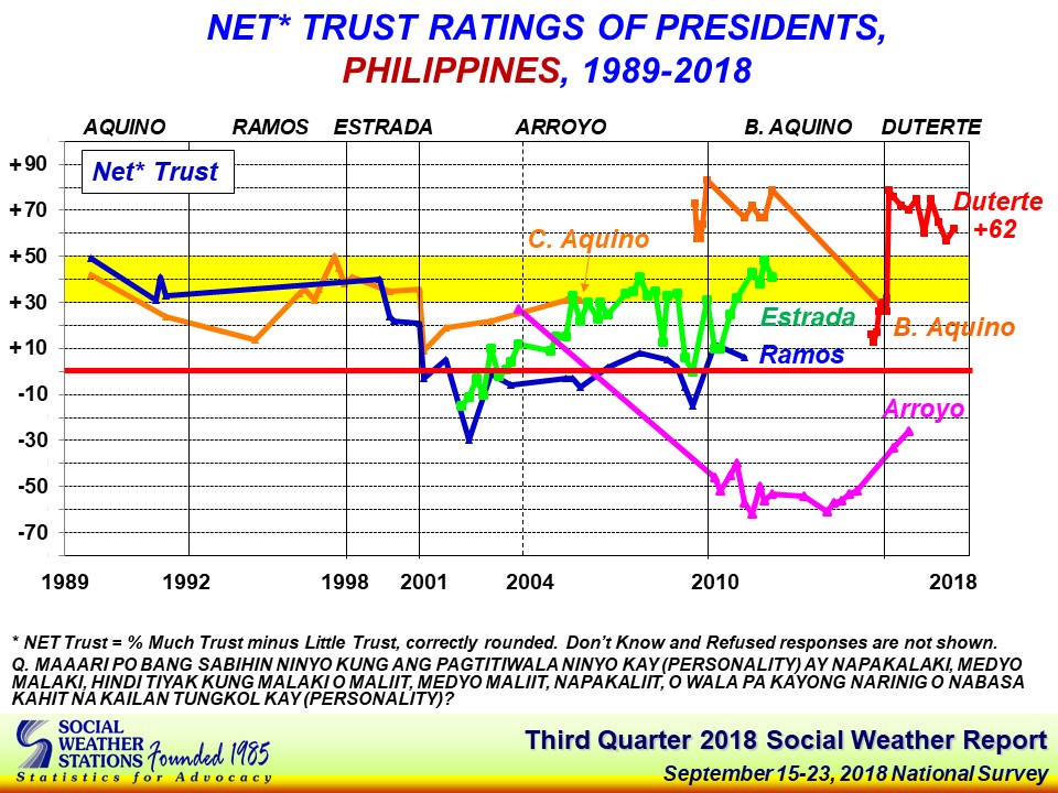 duterte-trust-rating-up-in-3rd-quarter-of-2018-sws-abs-cbn-news