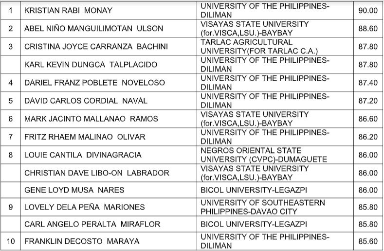 451 pass geodetic engineer licensure exam | ABS-CBN News