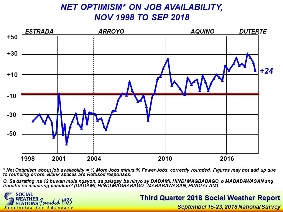 More Filipinos jobless, pessimistic on job availability: SWS 3