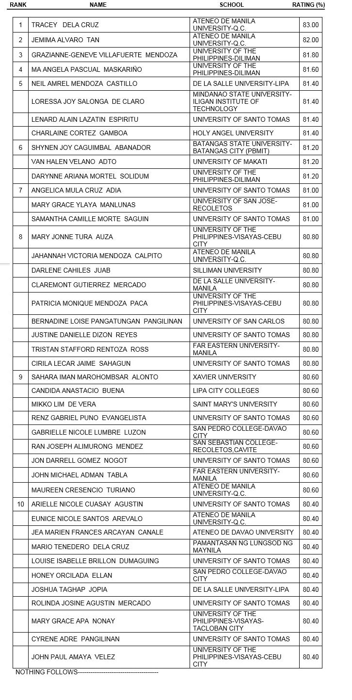 Ust, Admu Grads Top Psychology, Psychometrician Board Exams 