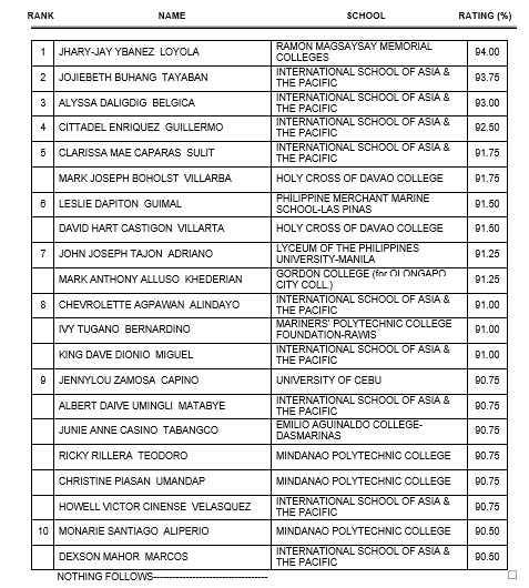 1-266-pass-customs-broker-licensure-exams-abs-cbn-news