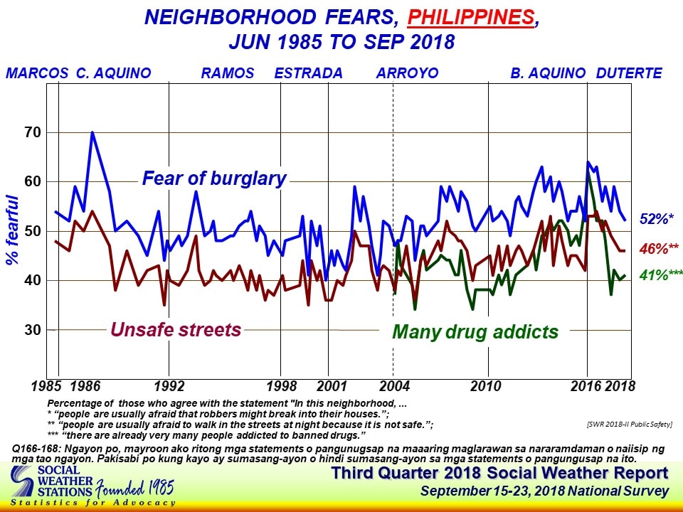 1-4-million-filipino-families-fell-victim-to-common-crimes-survey