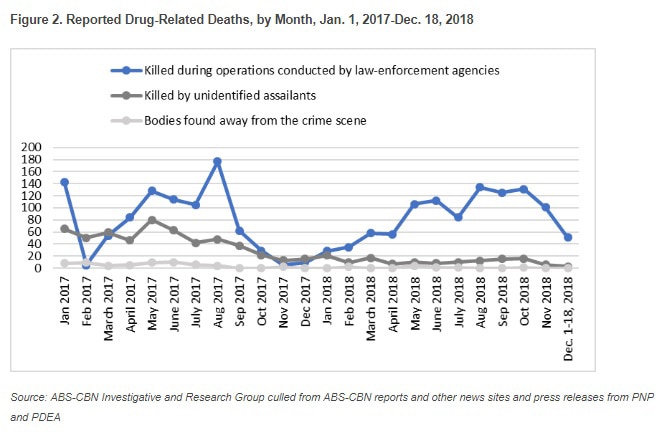 Yearender: War on drugs death toll higher in 2018 compared to last year 2