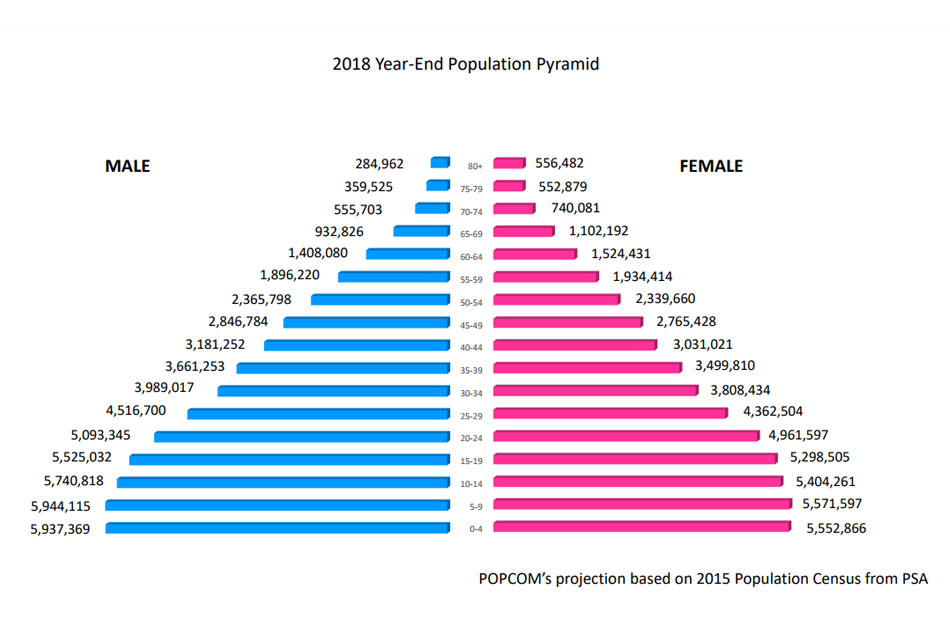 Philippines Moving Toward Aging Population Popcom Abs Cbn News