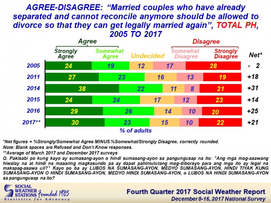 53 of Pinoys OK with divorce for ‘irreconcilably separated couples