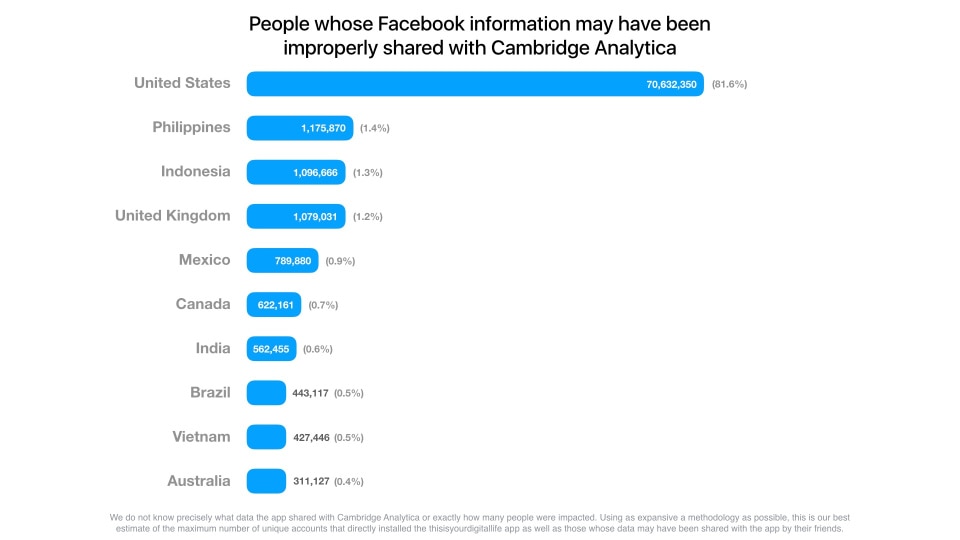 1.2 million Filipinos affected by Facebook data breach 1