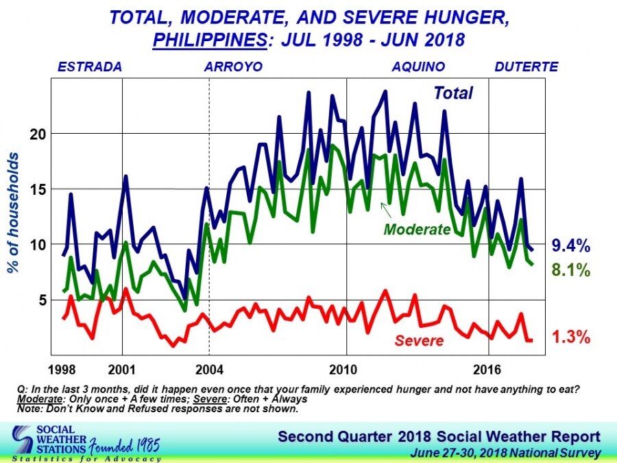 Hunger rises in Metro Manila, Mindanao but falls in Balance Luzon ...