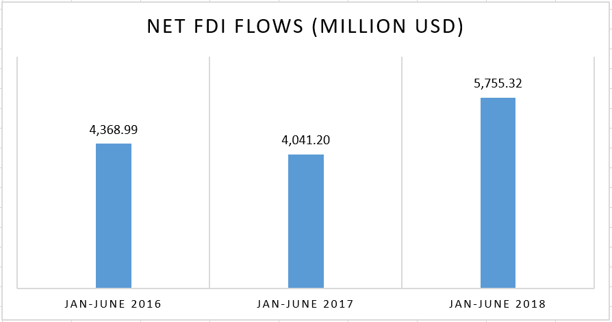 FDI net inflows up 42.4 percent in first half: BSP 1