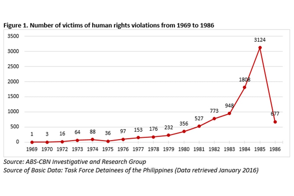 BY THE NUMBERS: Human rights violations during Marcos&#39; rule 2