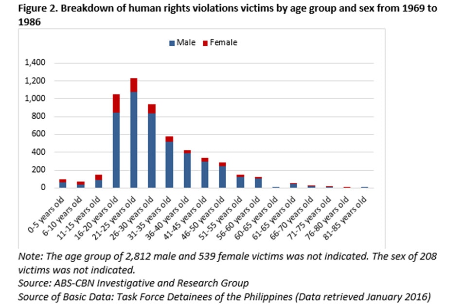 by-the-numbers-human-rights-violations-during-marcos-rule-abs-cbn-news