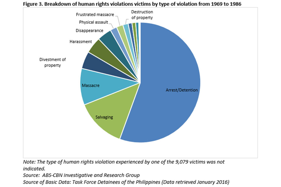 by-the-numbers-human-rights-violations-during-marcos-rule-abs-cbn-news