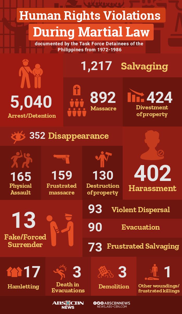 BY THE NUMBERS Human Rights Violations During Marcos Rule ABS CBN News