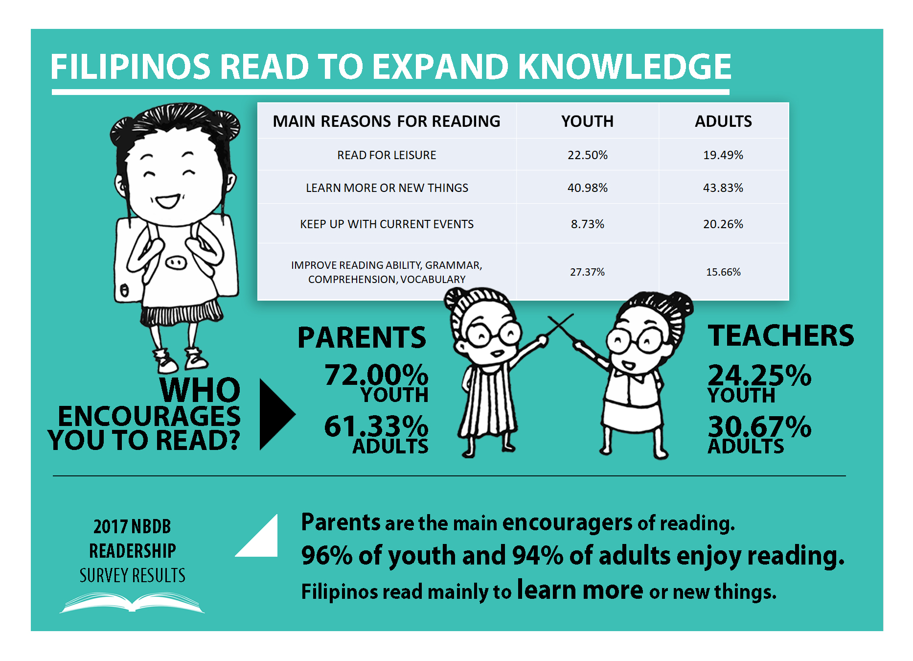 thesis about reading habits in the philippines