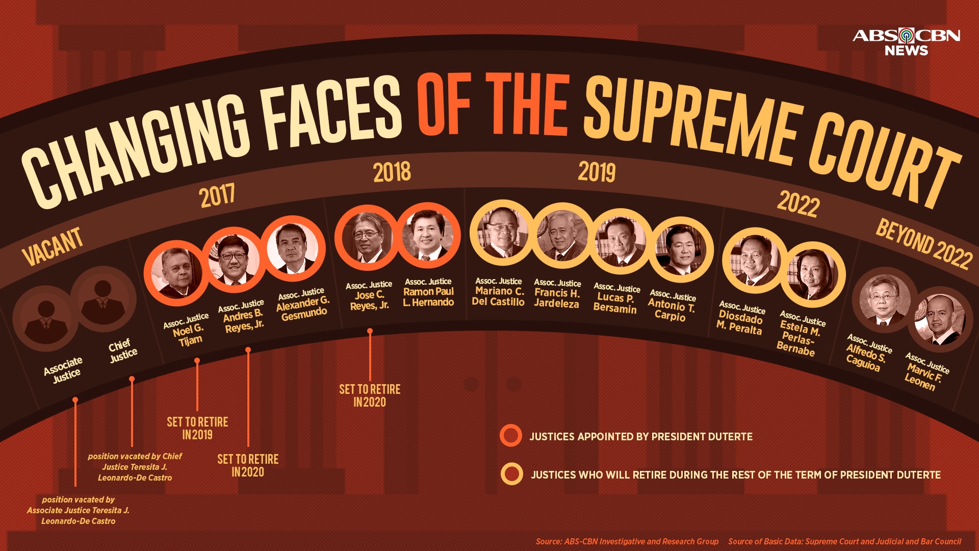 Changing faces of the Supreme Court 1