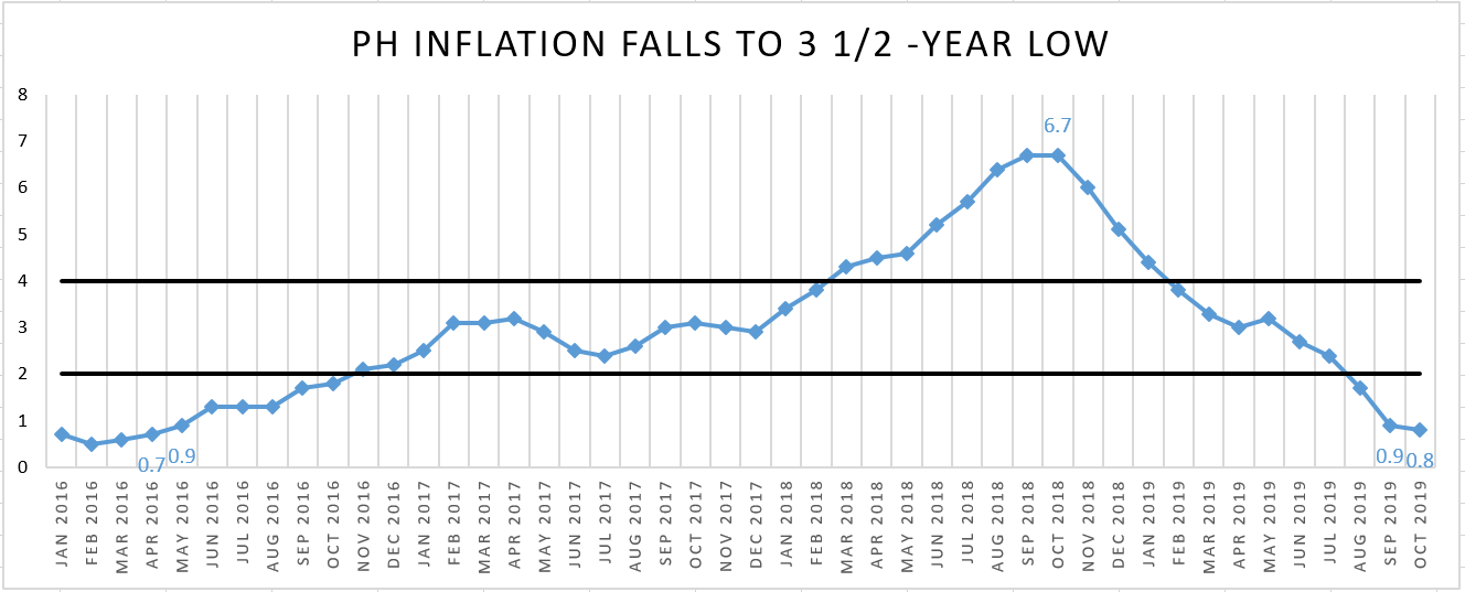 Inflation Holds Steady In October, Below Government Target | ABS-CBN News