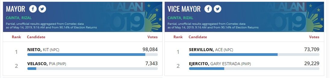 Gary Estrada Headed For Defeat In Cainta Vice Mayoralty Race Abs Cbn News