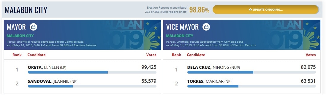 Mayor threatened by Duterte wins reelection bid 1
