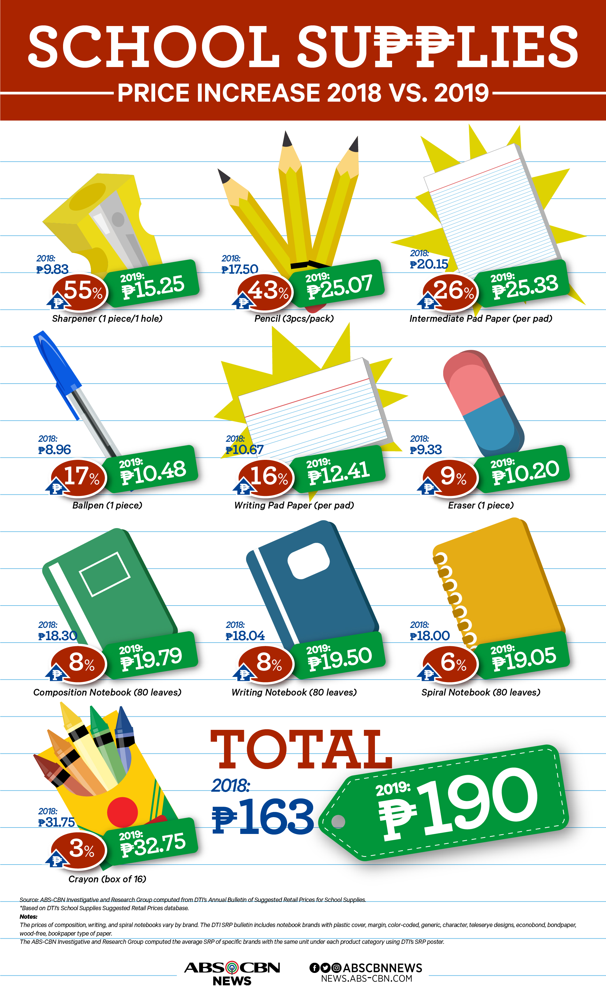 Prices of School Supplies 2018 vs 2019 ABSCBN News