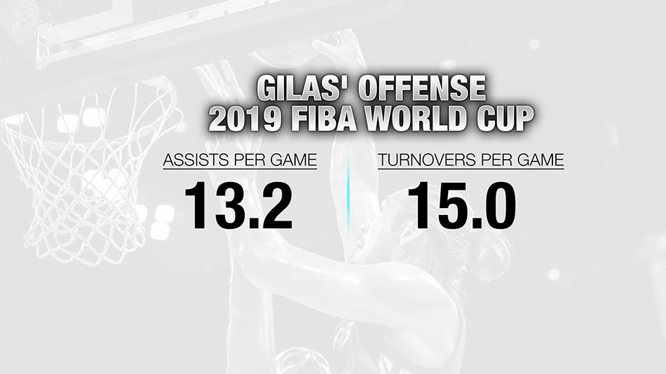 Numbers explain why Gilas PH finished dead last in 2019 FIBA World Cup 8