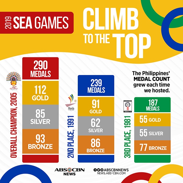 2019 Sea Games Abs Cbn News 