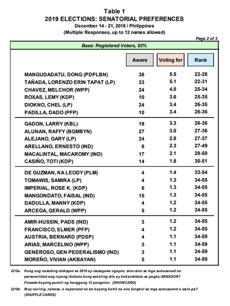 Poe leads, Imee and &#39;Bato&#39; with &#39;statistical chance&#39; of Senate win: Pulse Asia 2