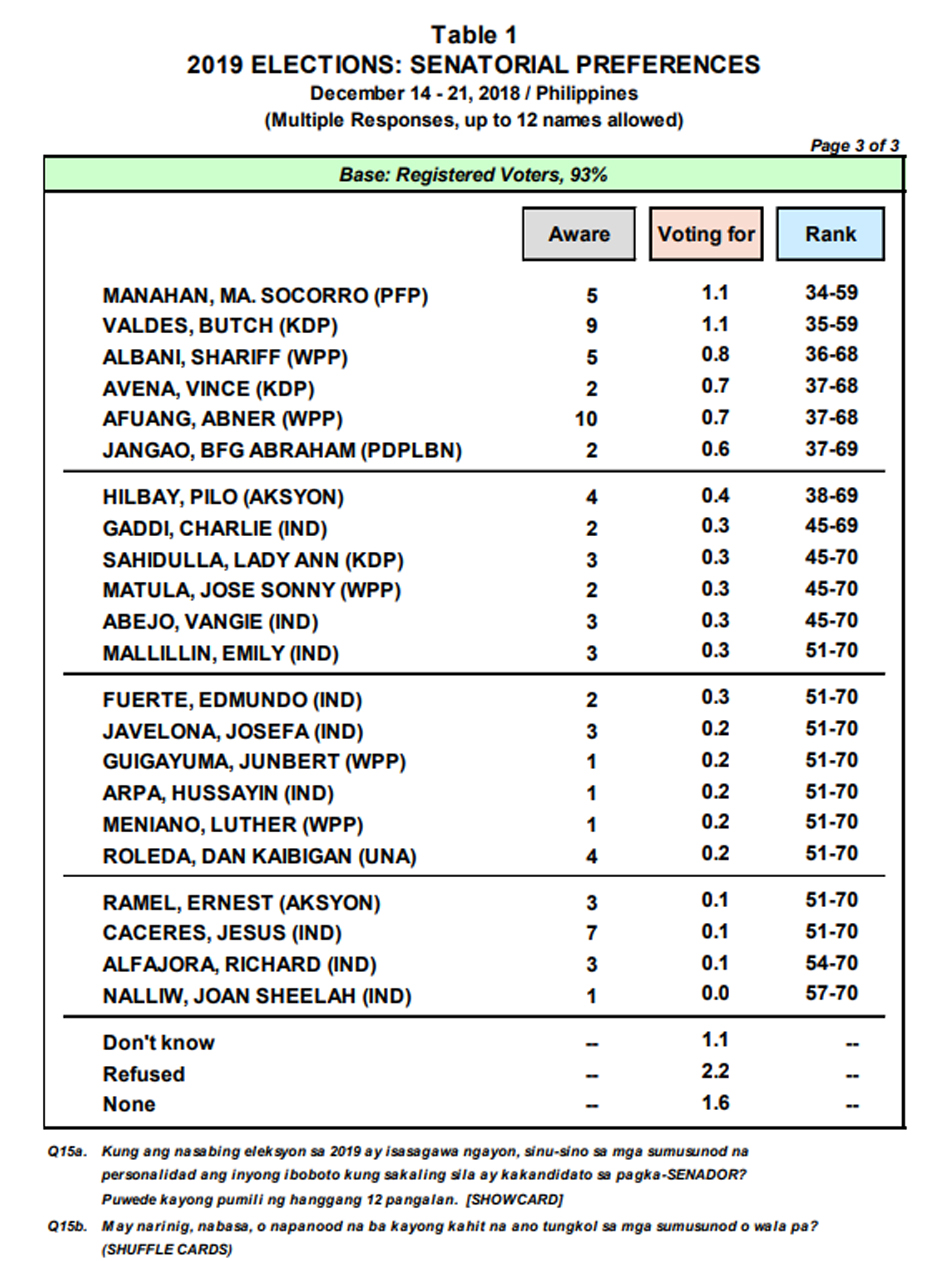 Poe leads, Imee and &#39;Bato&#39; with &#39;statistical chance&#39; of Senate win: Pulse Asia 3