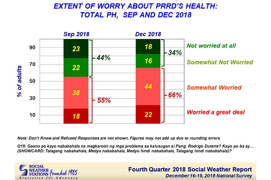 More Pinoys believe Duterte has health woes: SWS 3