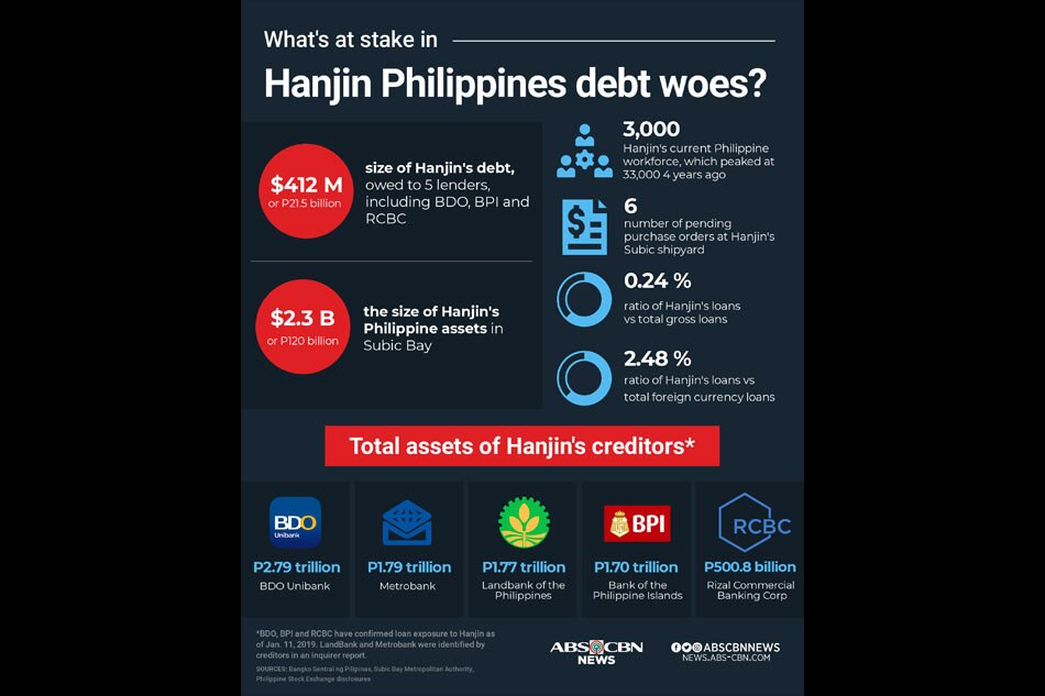 Philippine banks seek to collect millions from downturn-hit Hanjin 2