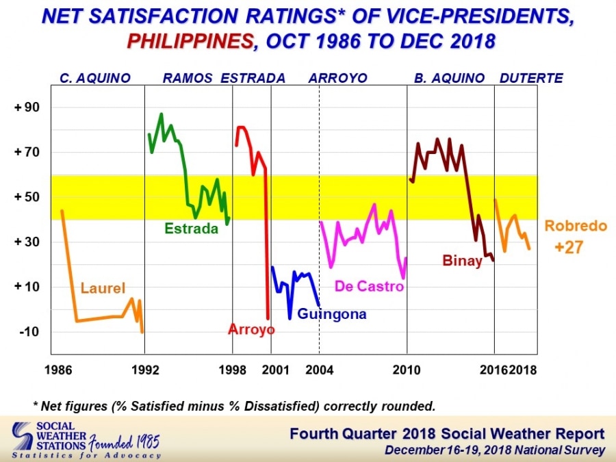 Robredo, Arroyo see drop in satisfaction ratings: SWS | ABS-CBN News