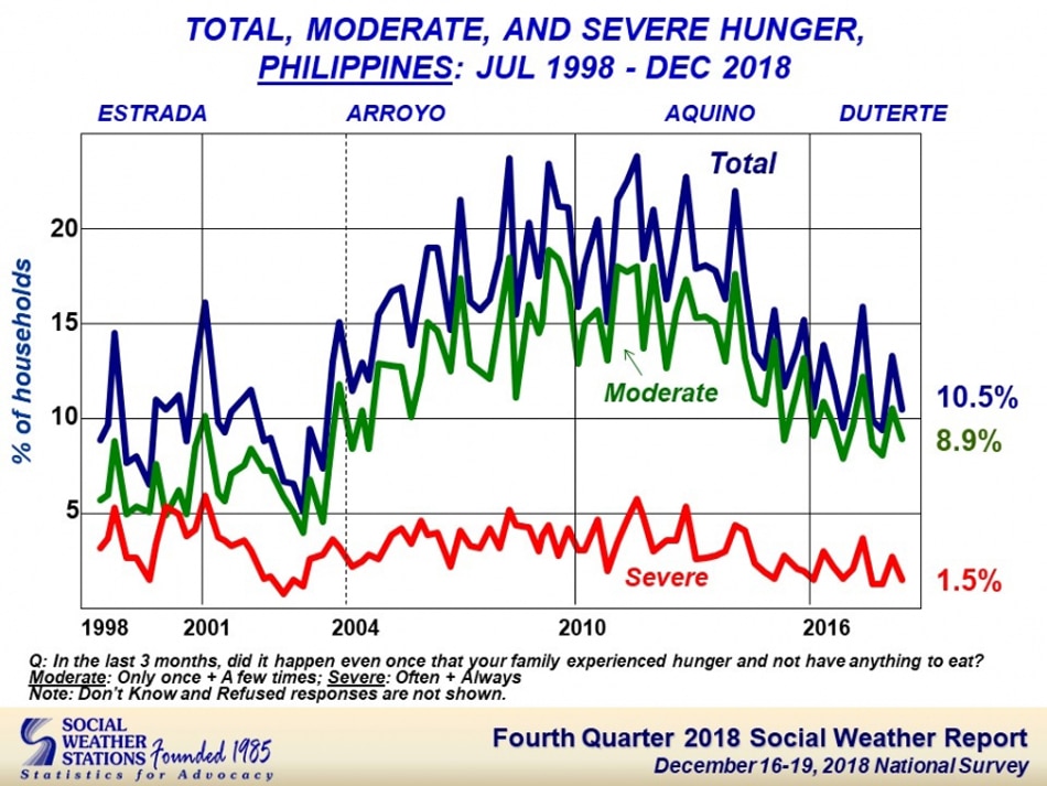 2018 rate of total hunger among Pinoys lowest in 15 years: SWS | ABS ...