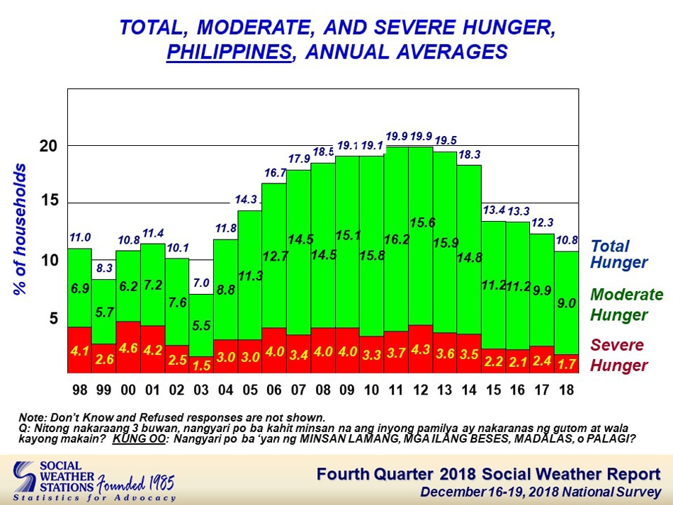 2018 rate of total hunger among Pinoys lowest in 15 years: SWS | ABS ...