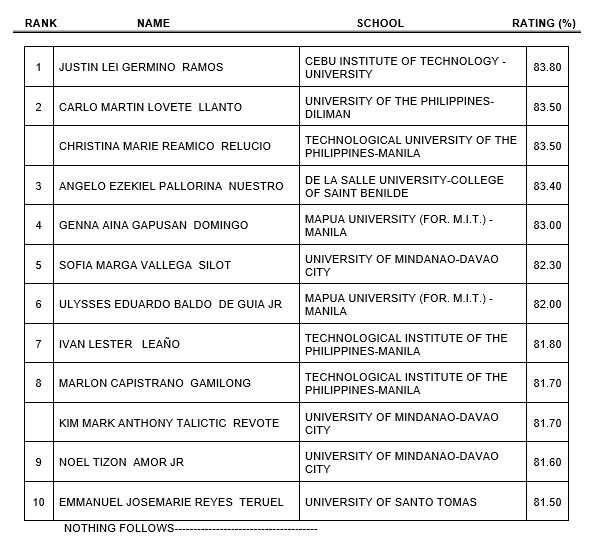 Cebu grad tops architect licensure exams | ABS-CBN News