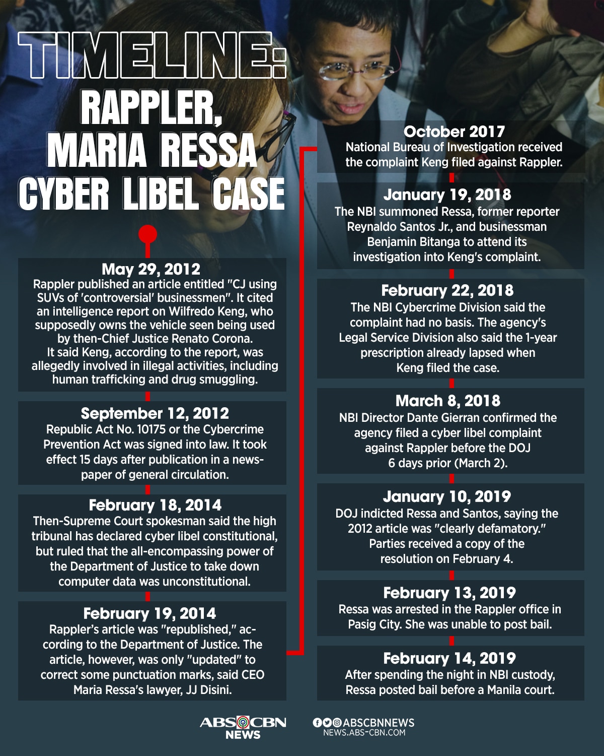 Timeline: Rappler, Maria Ressa&#39;s cyber libel case 1